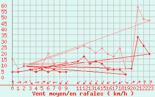 Courbe de la force du vent pour Oberriet / Kriessern