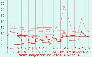 Courbe de la force du vent pour Dijon / Longvic (21)