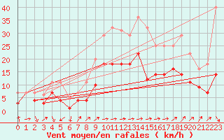 Courbe de la force du vent pour Geisenheim