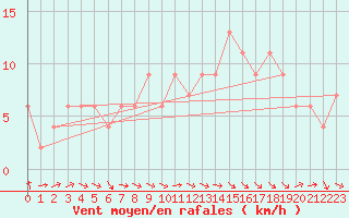 Courbe de la force du vent pour Pershore