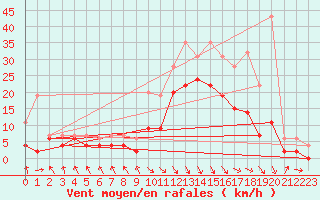 Courbe de la force du vent pour Le Touquet (62)