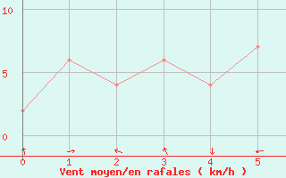 Courbe de la force du vent pour Pontevedra