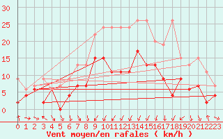 Courbe de la force du vent pour Mathod