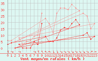 Courbe de la force du vent pour Saint-Girons (09)