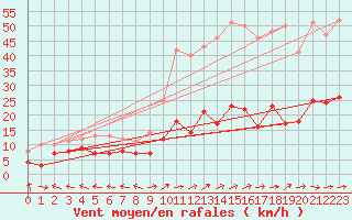 Courbe de la force du vent pour Mende - Chabrits (48)