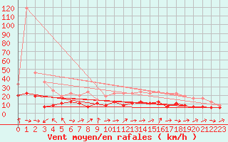 Courbe de la force du vent pour Limoges (87)