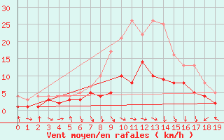 Courbe de la force du vent pour Muencheberg