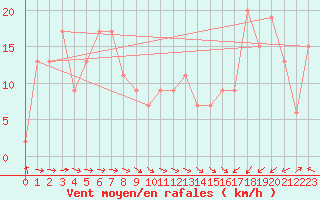 Courbe de la force du vent pour Keswick