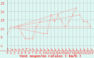 Courbe de la force du vent pour Fishbach