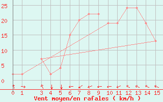 Courbe de la force du vent pour  Sohar Majis