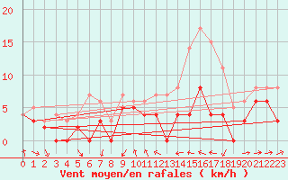 Courbe de la force du vent pour Delsbo