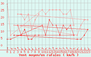 Courbe de la force du vent pour Wuerzburg