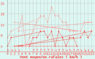 Courbe de la force du vent pour Rimnicu Vilcea