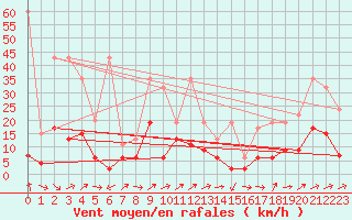 Courbe de la force du vent pour Engelberg