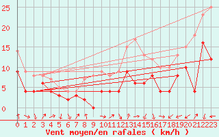 Courbe de la force du vent pour Cap Gris-Nez (62)