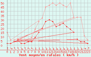 Courbe de la force du vent pour Aigle (Sw)