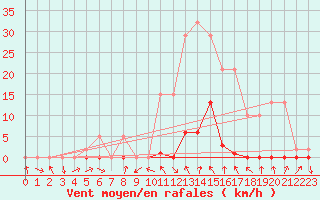 Courbe de la force du vent pour La Beaume (05)