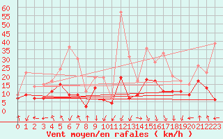 Courbe de la force du vent pour Cap Ferret (33)