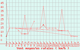Courbe de la force du vent pour Karasjok