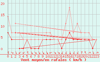 Courbe de la force du vent pour Tynset Ii