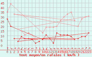 Courbe de la force du vent pour Ile Rousse (2B)