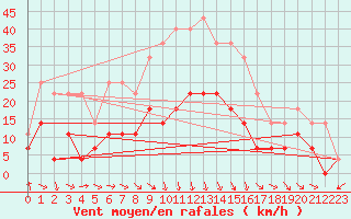 Courbe de la force du vent pour Malung A