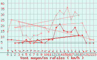 Courbe de la force du vent pour Xativa