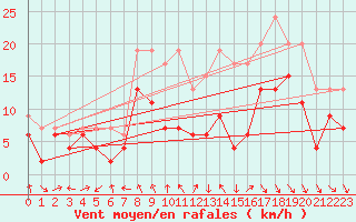 Courbe de la force du vent pour Rostherne No 2