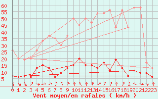 Courbe de la force du vent pour Gornergrat