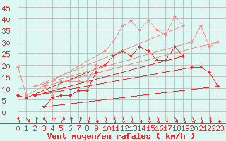 Courbe de la force du vent pour Valbella