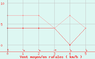 Courbe de la force du vent pour Bergen / Florida