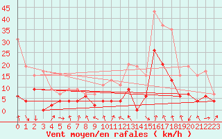 Courbe de la force du vent pour Saint-Etienne (42)