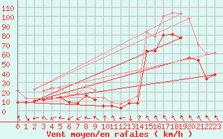 Courbe de la force du vent pour Leucate (11)