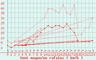 Courbe de la force du vent pour Koppigen