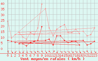 Courbe de la force du vent pour Annecy (74)