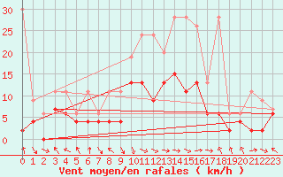 Courbe de la force du vent pour Glarus