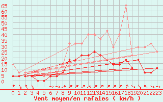 Courbe de la force du vent pour Eisenach