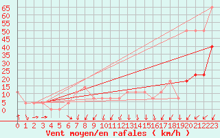 Courbe de la force du vent pour Katschberg