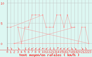 Courbe de la force du vent pour Bergen