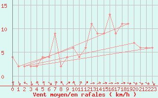 Courbe de la force du vent pour Valladolid