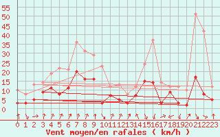 Courbe de la force du vent pour Chambry / Aix-Les-Bains (73)