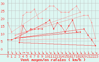 Courbe de la force du vent pour Nevers (58)