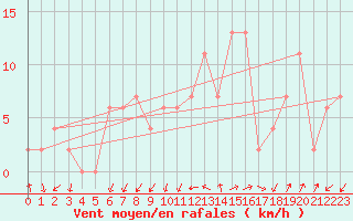 Courbe de la force du vent pour Sennybridge