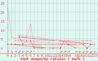 Courbe de la force du vent pour Ulrichen