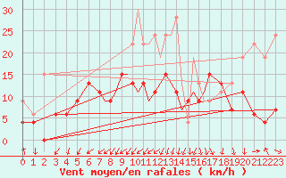 Courbe de la force du vent pour Hawarden