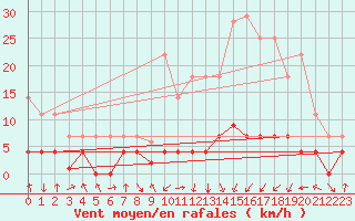 Courbe de la force du vent pour Villardeciervos