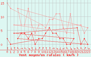 Courbe de la force du vent pour Koppigen