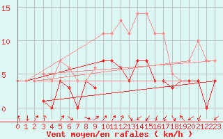 Courbe de la force du vent pour Fribourg (All)