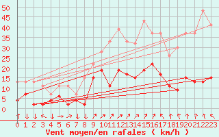 Courbe de la force du vent pour Aboyne