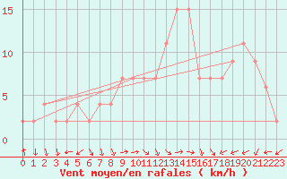 Courbe de la force du vent pour Soria (Esp)